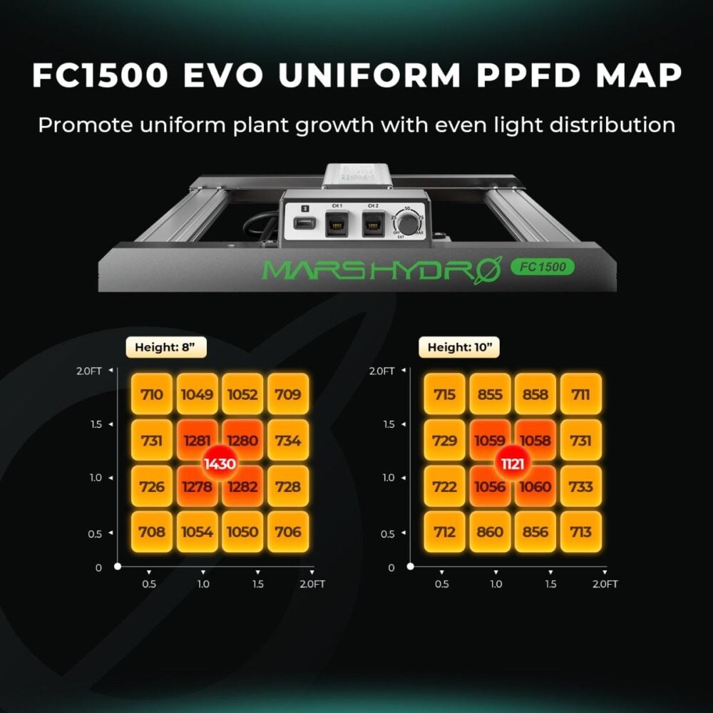 Mars Hydro FC1500 EVO PPFD Haritası - Botanik Led Mars Hydro FC1500 EVO PPFD haritası ve ışık dağılımı