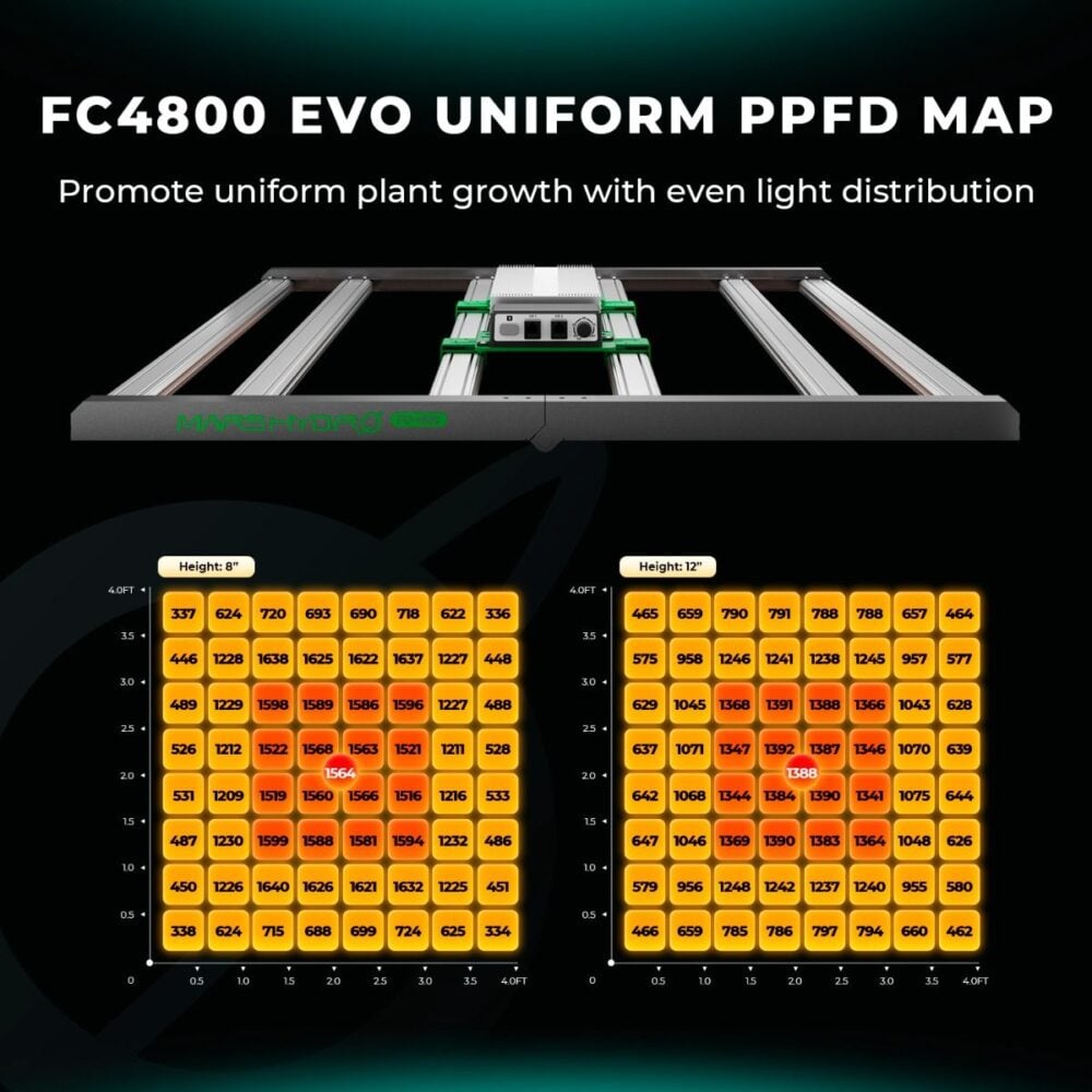 Mars Hydro FC4800 EVO PPFD Haritası - Botanik Led Mars Hydro FC4800 EVO PPFD haritası ve ışık dağılımı