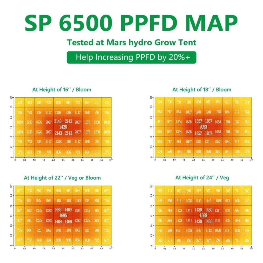Mars Hydro SP6500 PPFD Haritası - Botanik Led Mars Hydro SP6500 PPFD haritası ve ışık dağılımı