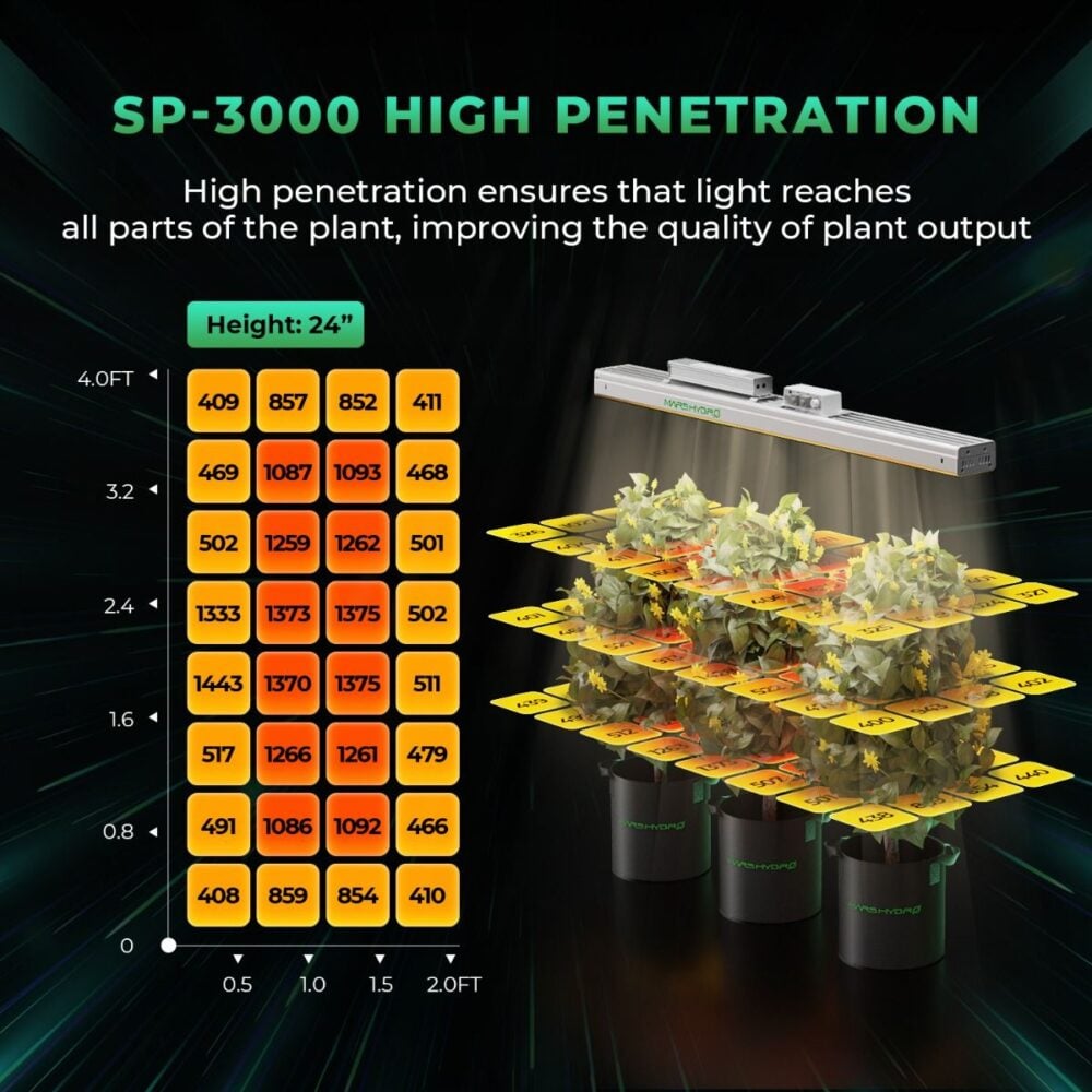 sp3000_kapsama_alani - Botanik Led